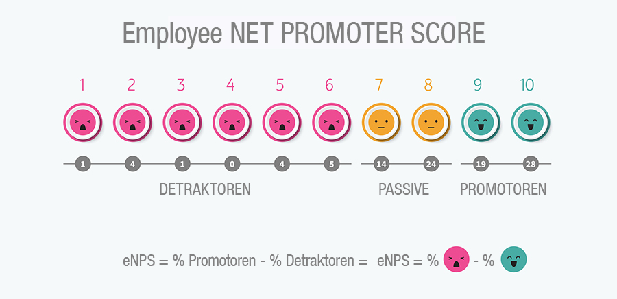 Berechnung eNPS Berechnung eNPS
