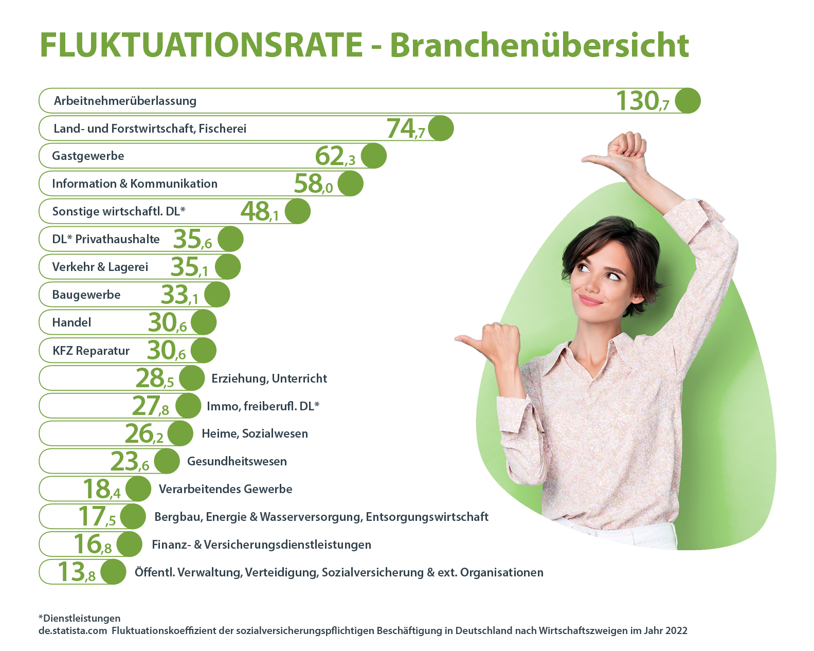 Zahlreiche Faktoren wie Standort, Durchschnittsalter der Mitarbeiter, Pensionierung oder die Branche Ihres Unternehmens, spielen bei der Fluktuationsrate eine Rolle.