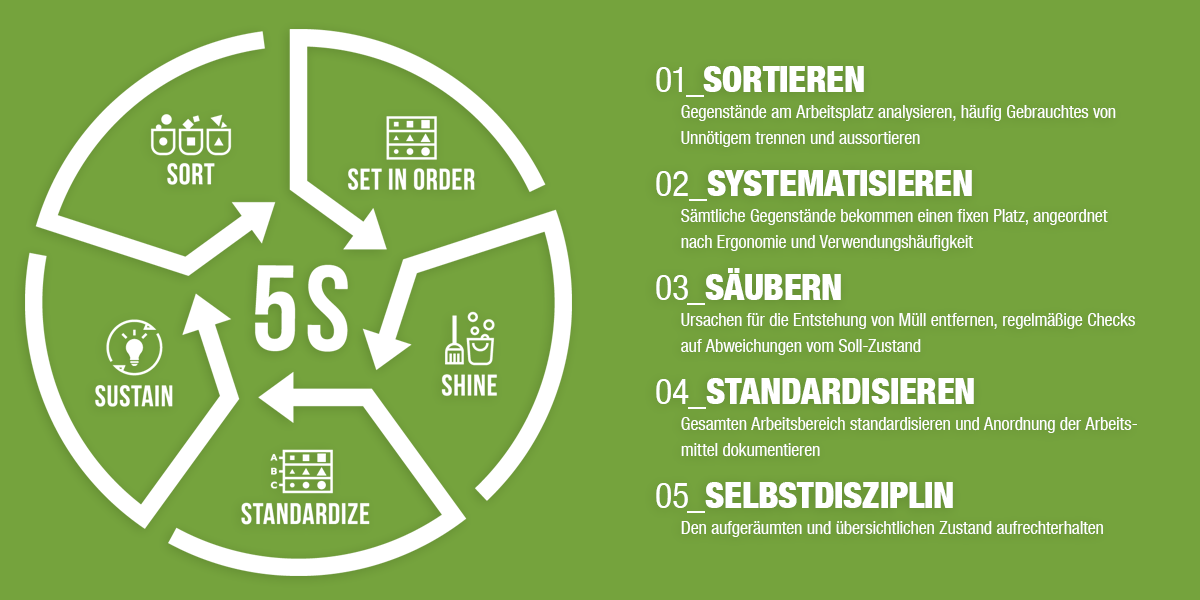 KVP - 5S Methode