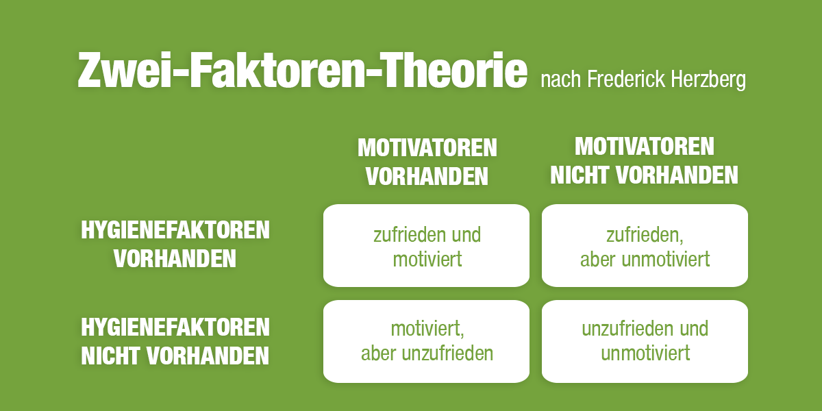 Die Zwei-Faktoren-Theorie nach Frederick Herzberg